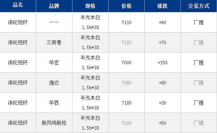 涤纶废丝最新价格行情解析