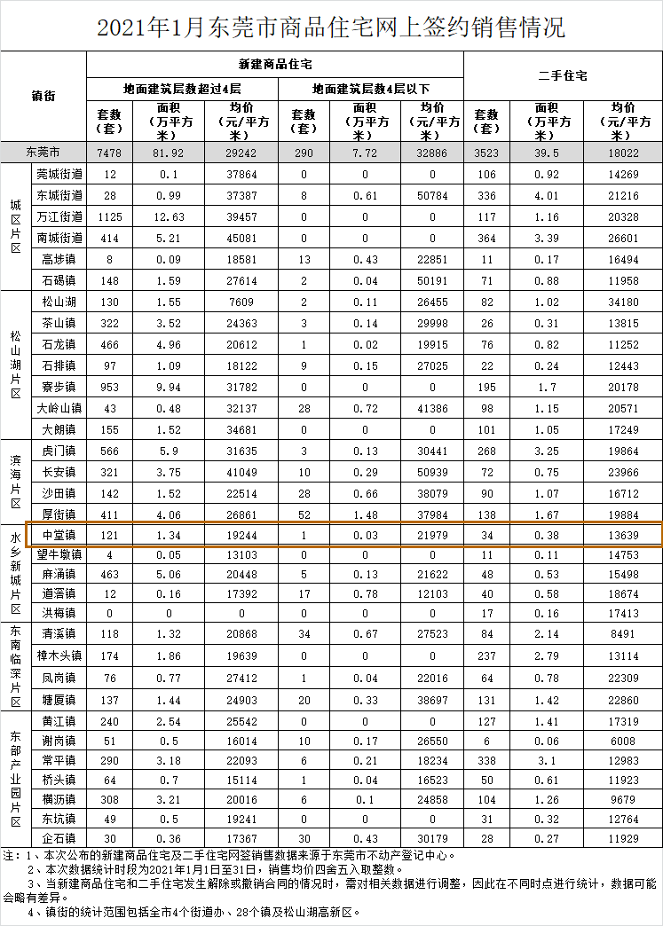 东莞中堂房价最新消息